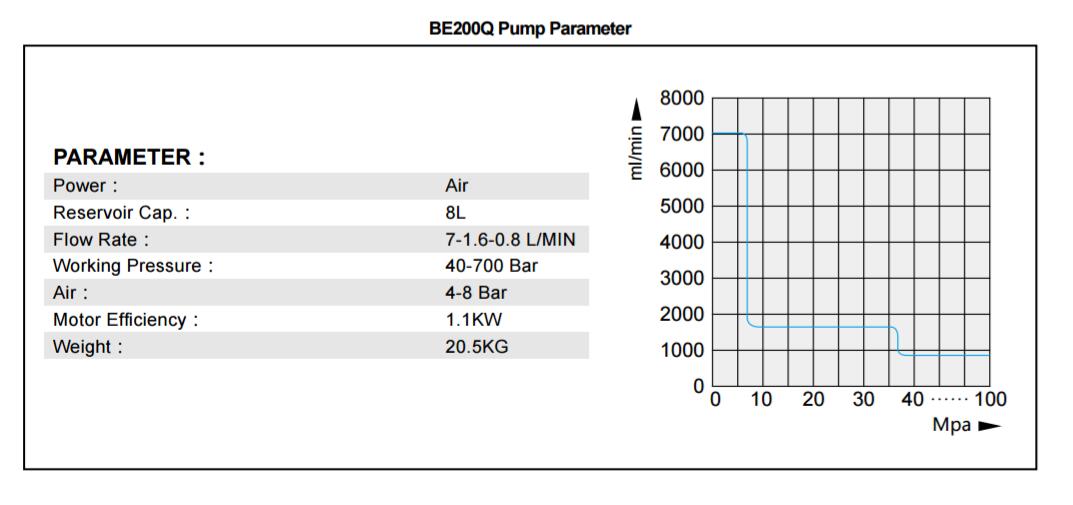 Pump parameter of BE-200Q AIR DRIVEN TORQUE WRENCH PUMP